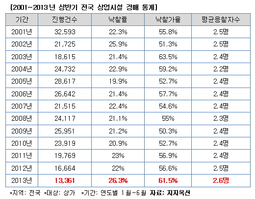 2001~2013년 상반기 전국 상가 경매 추이 분석표./자료제공=지지옥션
