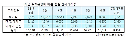 자료=서울부동산정보광장