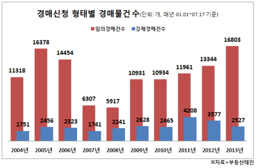2004~2013년 경매신청 형태별 물량 분석 추이./자료제공=부동산태인