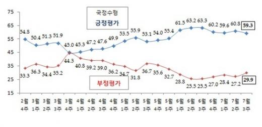 박근혜 대통령 국정수행 지지율 추이(단위: %, 리얼미터 제공) News1