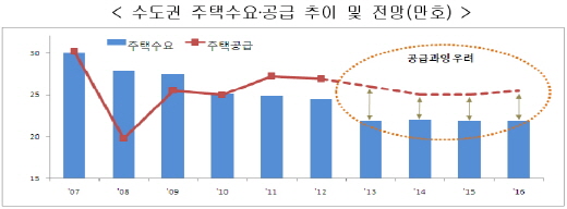 2007~2016년 수도권 주택 수요·공급 추이 및 전망./자료제공=국토교통부