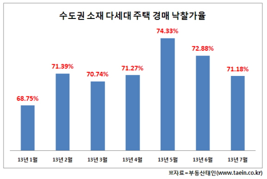 수도권 소재 다세대(연립 포함) 주택 경매 낙찰가율(감정가 대비 낙찰가 비율) 추이./자료제공=부동산태인