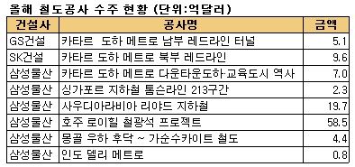 자료제공 = 해외건설협회, 각사