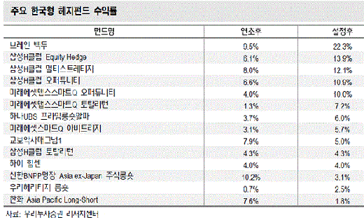 ↑자료:우리투자증권 리서치센터, 7월 15일 기준