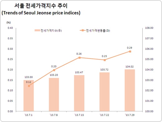 자료제공=한국감정원