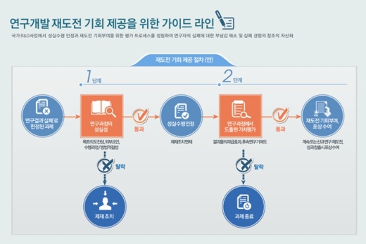 연구개발 재도전 기회 제공을 위한 가이드라인