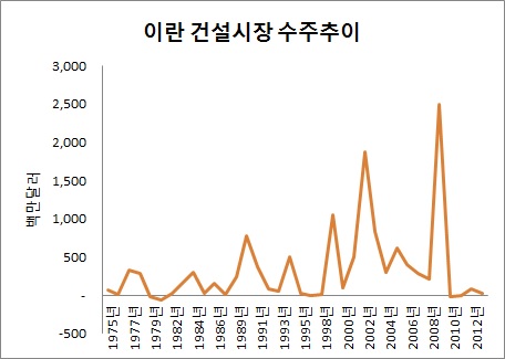/ 자료제공=해외건설협회