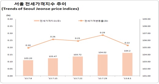 /자료제공=한국감정원
