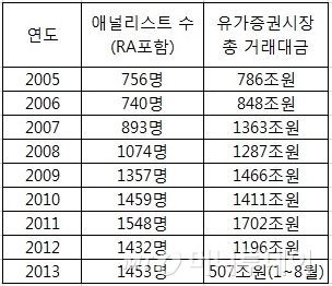 * 애널리스트 수는 매년 1월 기준/출처=금융투자협회