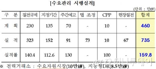 12일 한전 수요관리 시행실적/자료제공=한전