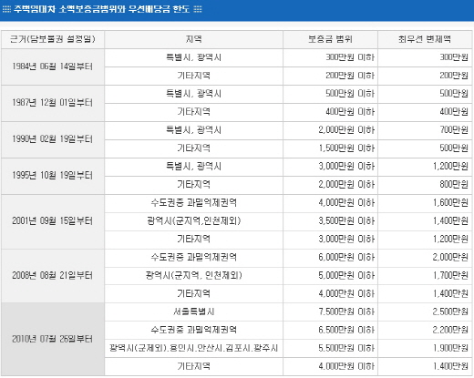 주택임대차보호법에서 정한 소액보증금액범위와 우선배당금 한도. /자료제공=부동산태인