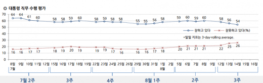 8월 3째주 대통령 지지도/사진=한국갤럽