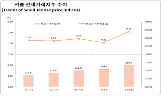 자료제공=한국감정원