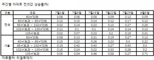 주간별 아파트 전셋값 상승률./자료=리얼투데이