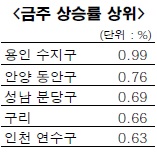 전국 전셋값 상승률 상위 지역.