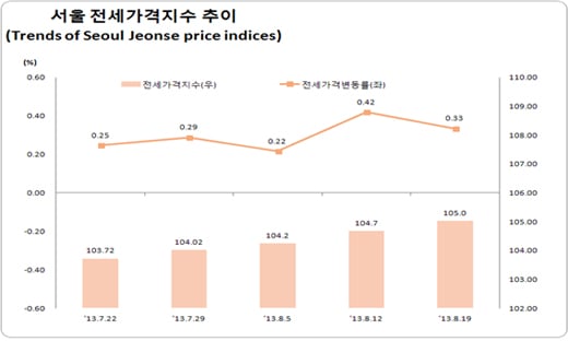 /자료제공 = 한국감정원