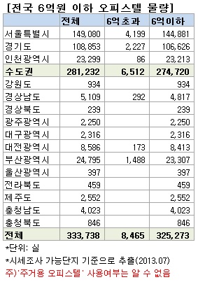 자료제공=부동산114