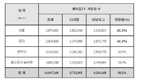케이블TV가입자 현황/자료=한국케이블TV방송협회 제공