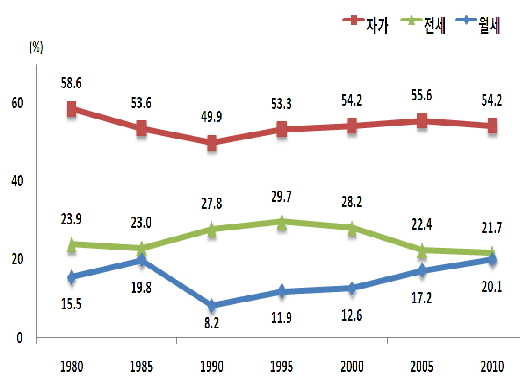 1980~2010년 자가·전세·월세 구성비 추이. /자료제공=통계청
