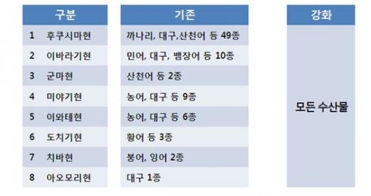 후쿠시마 주변 8개현 '모든 수산물' 수입금지 품목/사진=news1