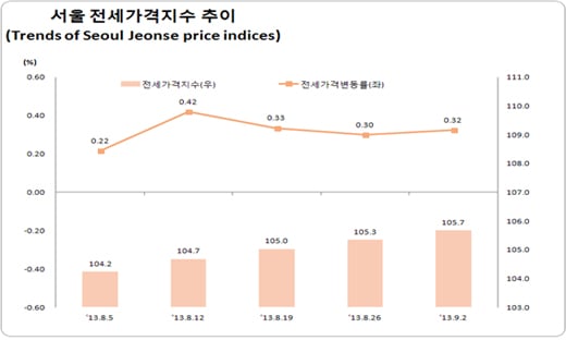 자료제공=한국감정원