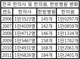 * 출처:건강보험통계연보 및 국가통계포털