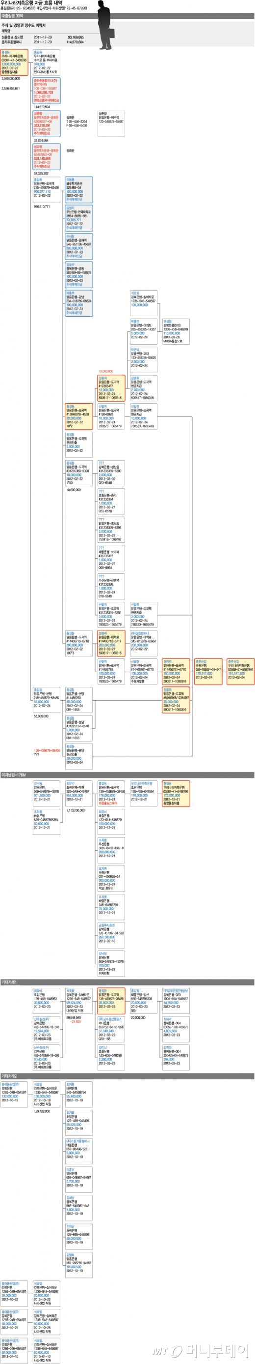 실제 금감원의 자금추적 과정을 가명으로 바꿔 정리한 표. 단 1건의 의심거래를 밝혀내기 위해 이처럼 복잡하고 긴 자금추적을 해야 한다/자료제공=금감원