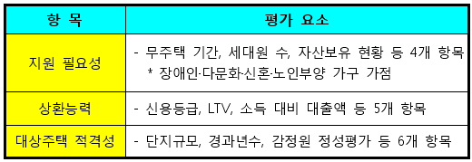 공유형 모기지 상품 대출심사평가표./자료제공=국토교통부