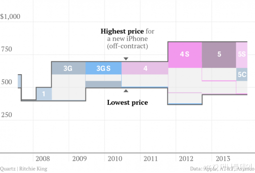 역대 아이폰 가격대(무약정 기준). <자료:Quartz>