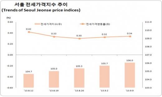 /자료제공=한국감정원