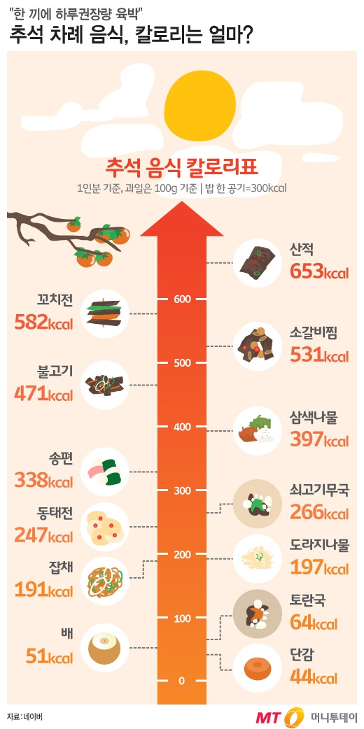 추석 음식 칼로리/그래픽=강기영 디자이너