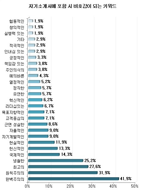 취업포털 사람인이 발표한 '자기소개서 비호감 키워드' 조사 결과. ⓒ News1
