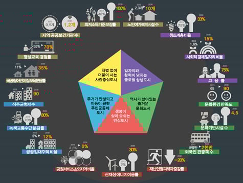 2030 서울플랜 핵심이슈별 세부 계획. / 자료제공 = 서울시