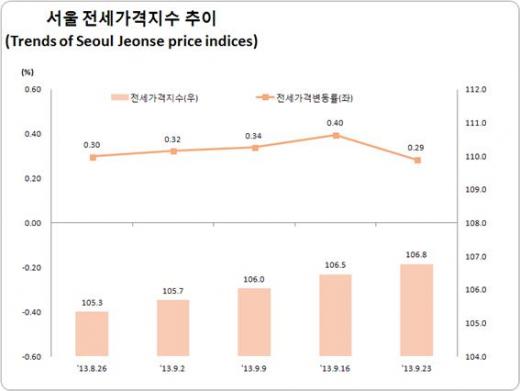 자료제공=한국감정원