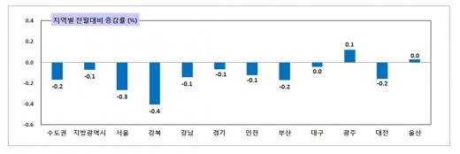 자료제공=한국감정원