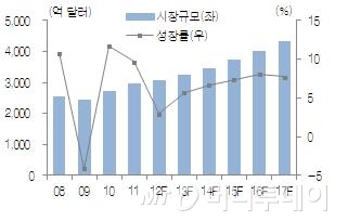 세계 의료기기시장 규모 추이 및 성장률
자료:식약처, KTB증권