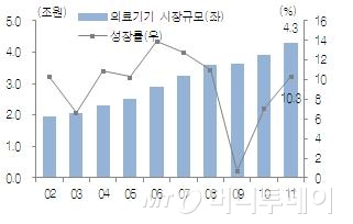 국내 의료기기시장 규모 추이 및 성장률
자료:식약처, KTB증권