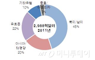 세계 의료기기시장 지역별 점유율
자료:식약처, KTB증권