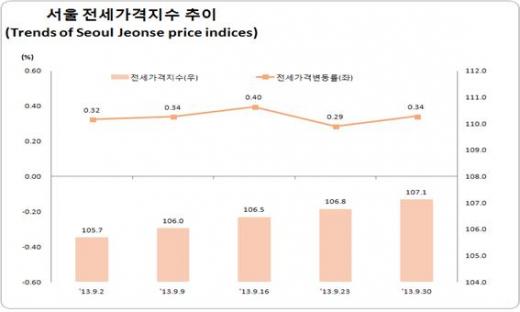 자료제공=한국감정원