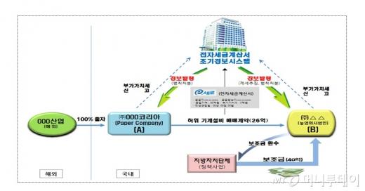 부가세 부당환급 사례. 자료=국세청 제공.