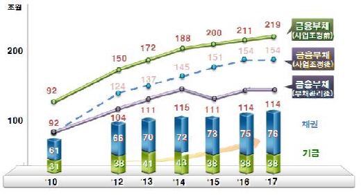 한국토지주택공사(LH)의 2010년 이후 금융부채 예상 그래프./자료제공=LH