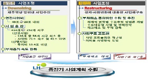 한국토지주택공사(LH)의 중장기 사업계획./자료제공=LH