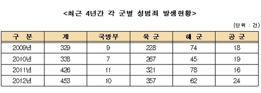 최근 4년간 각 군별 성범죄 발생현황/표=손인춘 의원실 제공