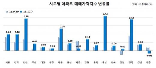 자료=한국감정원