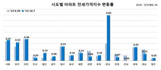자료=한국감정원