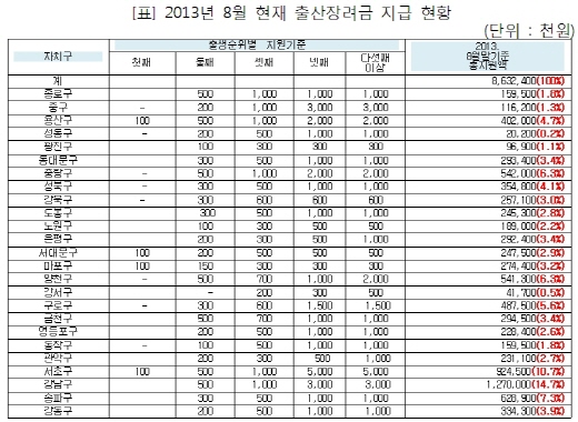 /도표제공=박덕흠 새누리당 의원실