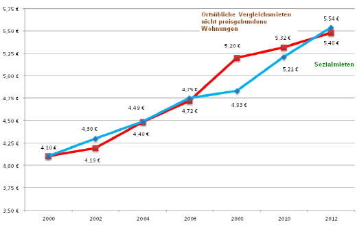 독일 베를린의 사회주택(임대주택)과 일반주택 월 임대료 변화. 빨간색이 사회주택 1㎡당 월 임대료. 하늘색이 일반주택 1㎡당 월 임대료./자료제공=베를린시청