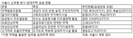 영등포구 영등포동 411-25번지 영등포고가 하부 전경. 지상3층의 모듈러주택 20가구가 들어설 예정이다./사진=서울시