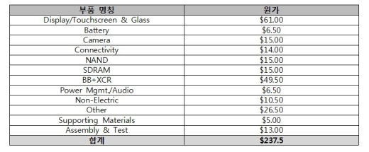 [표-2]갤럭시노트3 부품원가<출처=테크인사이트>/자료=강동원 의원실