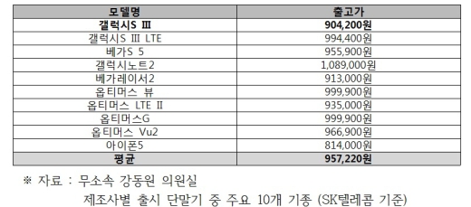 [표-3]2012년 기준 주요 단말기 출시 가격/자료=강동원 의원실